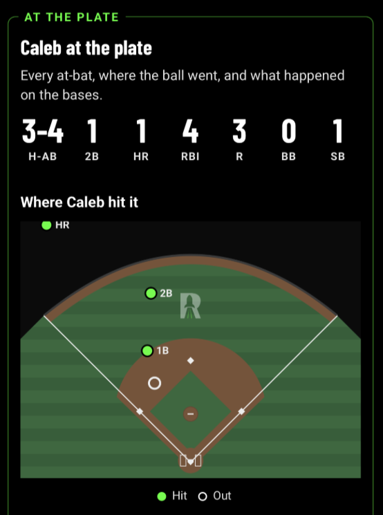 Sample game report: batting stats and a field chart showing where each ball was hit